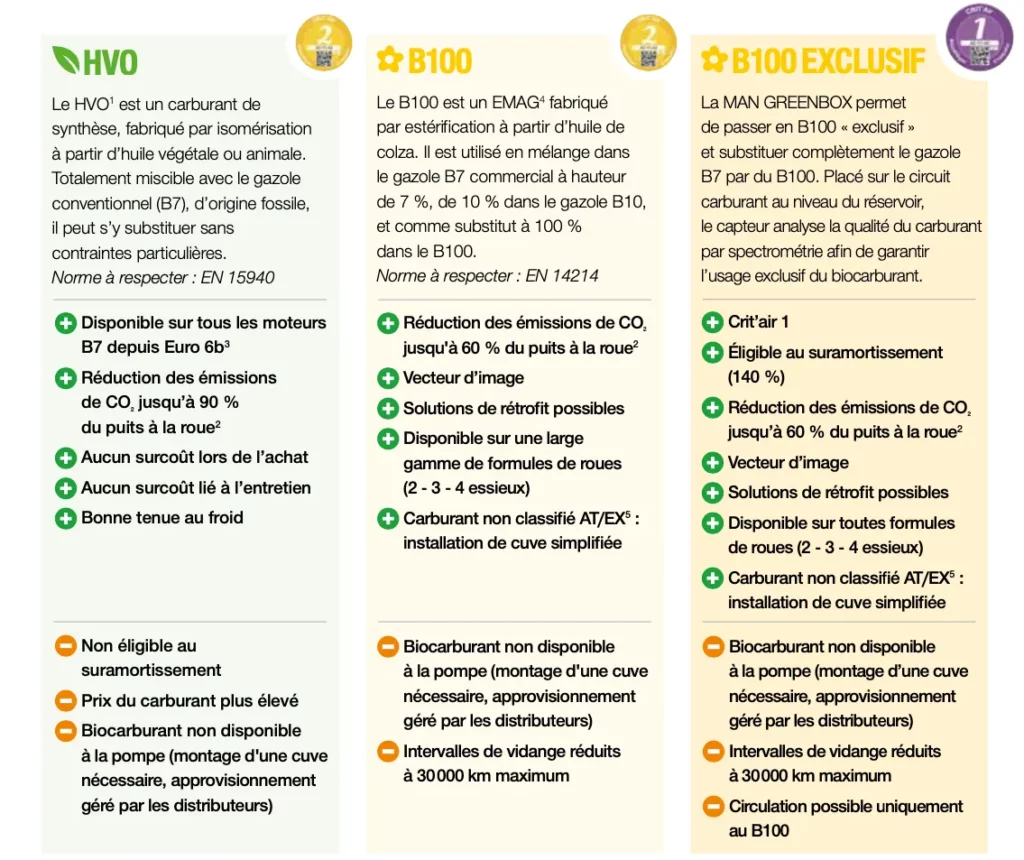 Tableau comparatif des carburants HVO, B100 et B100 Exclusif pour véhicules. Le HVO est un carburant de synthèse issu d'huiles végétales ou animales, réduisant jusqu'à 90 % les émissions de CO₂, compatible avec les moteurs B7 mais non éligible au suramortissement. Le B100, fabriqué à partir d'huile de colza, permet de réduire jusqu'à 60 % des émissions de CO₂ et nécessite une installation spécifique. Le B100 Exclusif, avec la technologie MAN GREENBOX, offre un Crit'Air 1, une réduction des émissions de CO₂ jusqu'à 60 %, et est éligible au suramortissement (140 %), mais requiert un approvisionnement dédié.